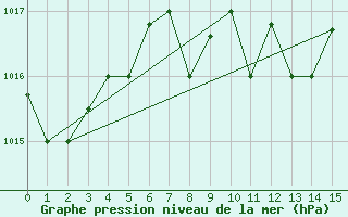 Courbe de la pression atmosphrique pour Larissa Airport