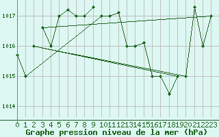 Courbe de la pression atmosphrique pour Cervia