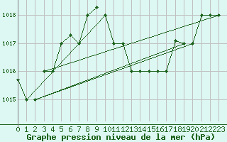 Courbe de la pression atmosphrique pour Larissa Airport