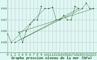 Courbe de la pression atmosphrique pour Marina Di Ginosa