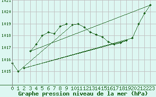 Courbe de la pression atmosphrique pour Le Luc - Cannet des Maures (83)