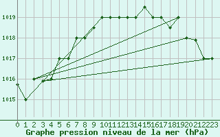 Courbe de la pression atmosphrique pour Akureyri