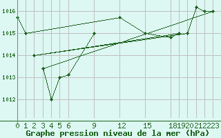 Courbe de la pression atmosphrique pour Pekoa Airport Santo