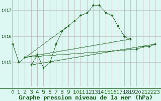 Courbe de la pression atmosphrique pour Pointe de Chemoulin (44)