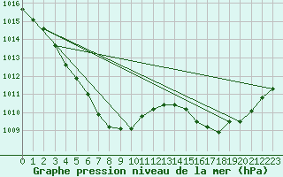 Courbe de la pression atmosphrique pour Andong