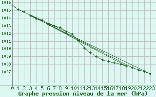 Courbe de la pression atmosphrique pour Meppen