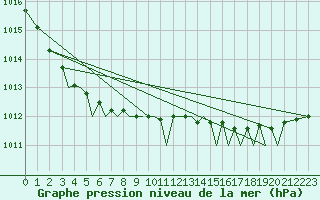 Courbe de la pression atmosphrique pour Jersey (UK)