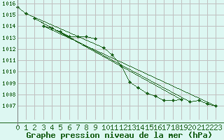 Courbe de la pression atmosphrique pour Hoherodskopf-Vogelsberg