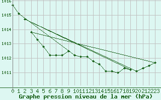 Courbe de la pression atmosphrique pour Montrodat (48)