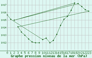 Courbe de la pression atmosphrique pour Giessen