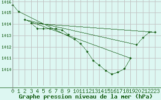 Courbe de la pression atmosphrique pour Viseu