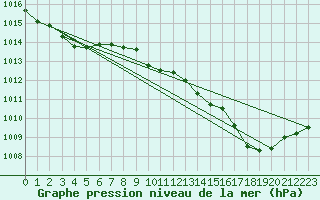 Courbe de la pression atmosphrique pour Ste (34)