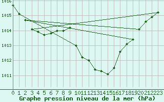 Courbe de la pression atmosphrique pour Wunsiedel Schonbrun