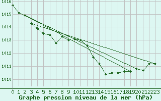 Courbe de la pression atmosphrique pour Villacoublay (78)