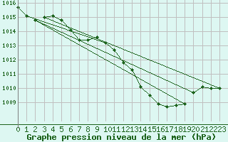 Courbe de la pression atmosphrique pour Kempten