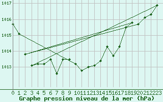 Courbe de la pression atmosphrique pour Valleroy (54)