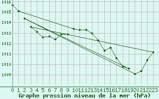 Courbe de la pression atmosphrique pour Besson - Chassignolles (03)