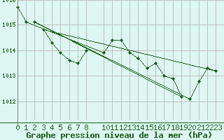 Courbe de la pression atmosphrique pour Marignane (13)