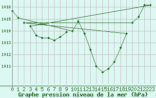 Courbe de la pression atmosphrique pour Leucate (11)