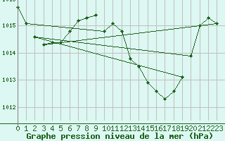 Courbe de la pression atmosphrique pour Adra