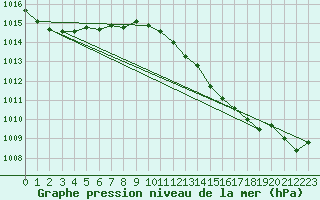 Courbe de la pression atmosphrique pour Santander (Esp)