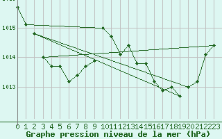 Courbe de la pression atmosphrique pour Vialas (Nojaret Haut) (48)