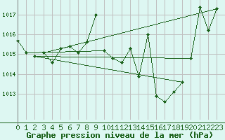 Courbe de la pression atmosphrique pour Saelices El Chico