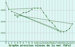 Courbe de la pression atmosphrique pour Marignane (13)