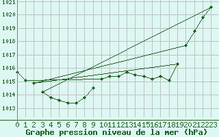 Courbe de la pression atmosphrique pour Baron (33)