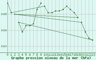 Courbe de la pression atmosphrique pour Bad Salzuflen