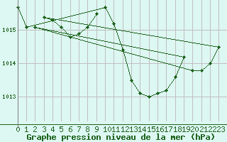 Courbe de la pression atmosphrique pour Deuselbach