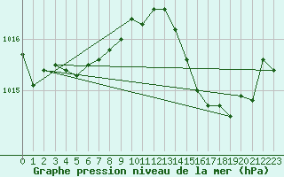 Courbe de la pression atmosphrique pour Le Mesnil-Esnard (76)