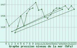 Courbe de la pression atmosphrique pour Retz