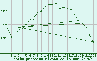 Courbe de la pression atmosphrique pour Buholmrasa Fyr