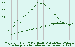 Courbe de la pression atmosphrique pour Pointe de Chassiron (17)