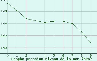 Courbe de la pression atmosphrique pour Durban, Durban International Airport