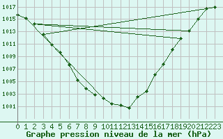 Courbe de la pression atmosphrique pour Bad Marienberg