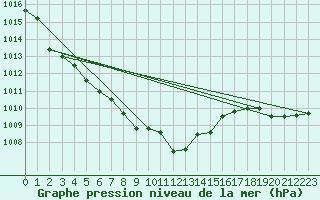 Courbe de la pression atmosphrique pour San Vicente de la Barquera