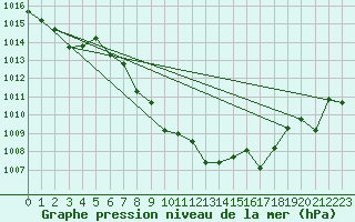 Courbe de la pression atmosphrique pour Hinojosa Del Duque