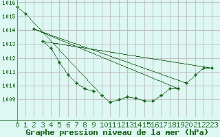 Courbe de la pression atmosphrique pour Gand (Be)