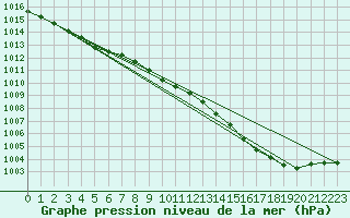 Courbe de la pression atmosphrique pour Florennes (Be)