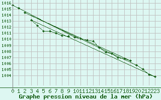 Courbe de la pression atmosphrique pour Wattisham