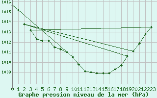 Courbe de la pression atmosphrique pour Kunda