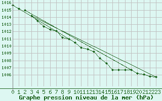 Courbe de la pression atmosphrique pour Kleine-Brogel (Be)