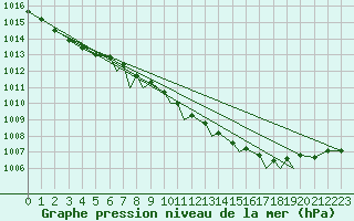 Courbe de la pression atmosphrique pour Northolt