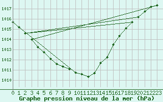 Courbe de la pression atmosphrique pour Gorzow Wlkp