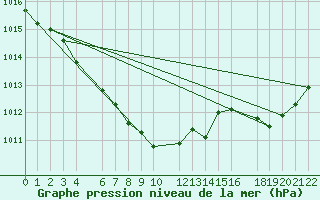 Courbe de la pression atmosphrique pour Beitem (Be)