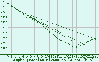 Courbe de la pression atmosphrique pour Emden-Koenigspolder