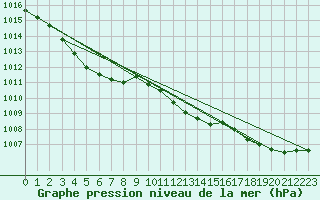 Courbe de la pression atmosphrique pour Le Perreux-sur-Marne (94)