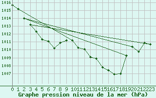 Courbe de la pression atmosphrique pour Auch (32)